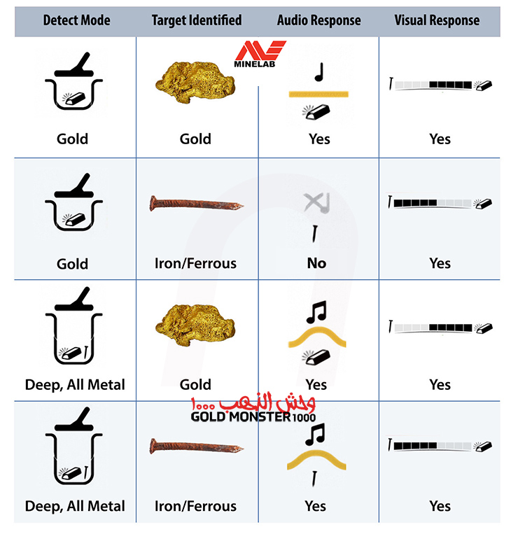 Minelab Goldmonster Gold Detector from nuggets24com sound profiles and specifications